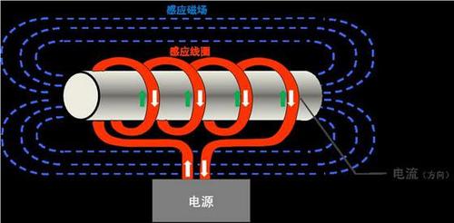 感应加热：利用电/磁/热间的能量转换原理，快速加热物体，是内热的一种表现形式；比较常用的有中频加热炉及高频加热炉，适用于金属物体